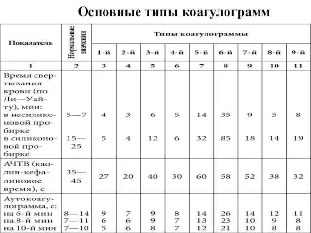 Основные типы коагулограмм