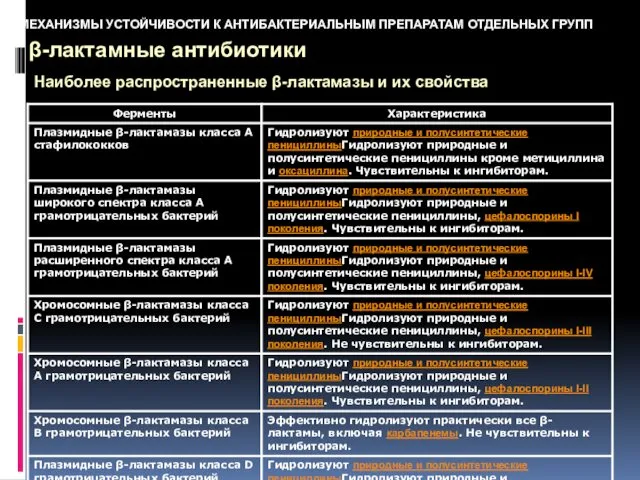 МЕХАНИЗМЫ УСТОЙЧИВОСТИ К АНТИБАКТЕРИАЛЬНЫМ ПРЕПАРАТАМ ОТДЕЛЬНЫХ ГРУПП β-лактамные антибиотики Наиболее распространенные β-лактамазы и их свойства