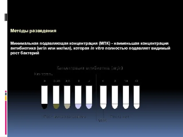 Методы разведения Минимальная подавляющая концентрация (МПК) - наименьшая концентрация антибиотика (мг/л