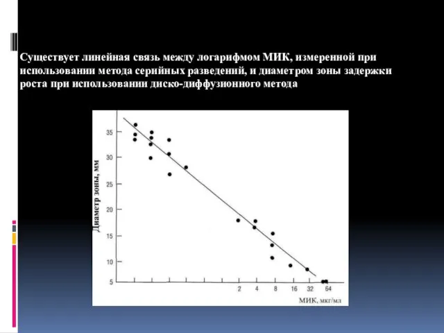 Практика определения чувствительности микроорганизмов к антимикробным препаратам Существует линейная связь между