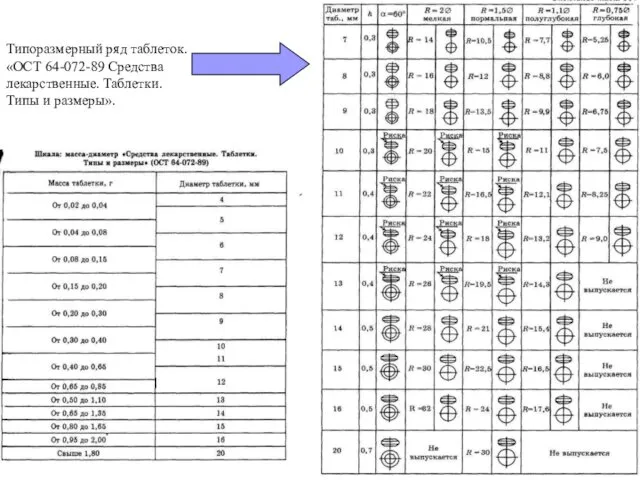 Типоразмерный ряд таблеток. «ОСТ 64-072-89 Средства лекарственные. Таблетки. Типы и размеры».