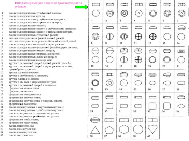 Типоразмерный ряд таблеток производимых за рубежом плоскоцилиндрическая с углубленной панелью плоскоцилиндрическая,