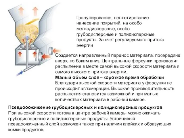 Технология струйного псевдоожижения Гранулирование, пеллетирование нанесение покрытий, на особо мелкодисперсные, особо