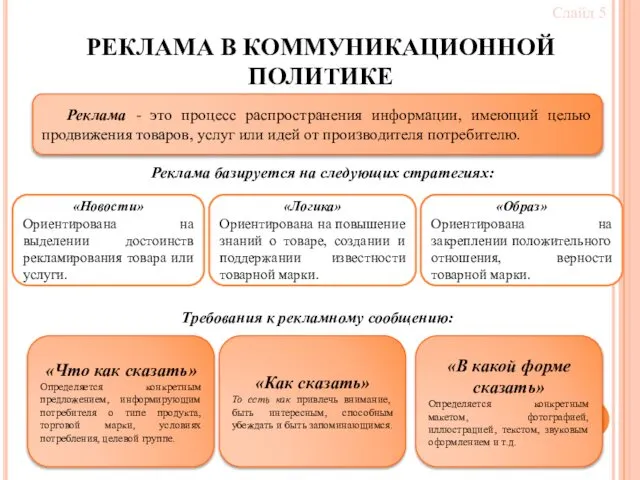 РЕКЛАМА В КОММУНИКАЦИОННОЙ ПОЛИТИКЕ Слайд 5 Реклама - это процесс распространения