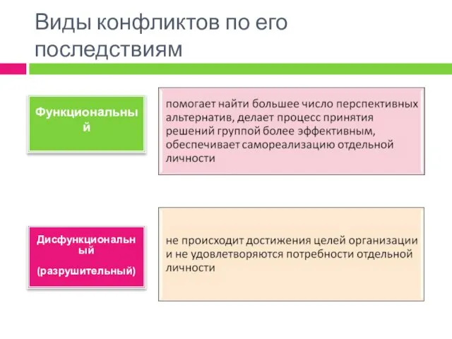 Виды конфликтов по его последствиям Дисфункциональный (разрушительный) Функциональный