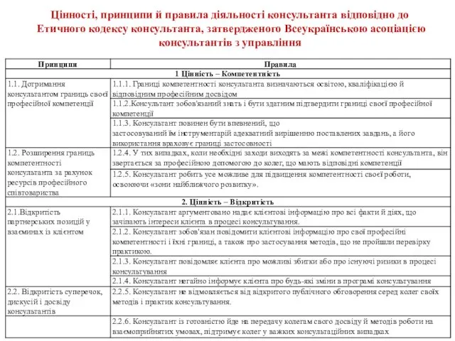 Цінності, принципи й правила діяльності консультанта відповідно до Етичного кодексу консультанта,