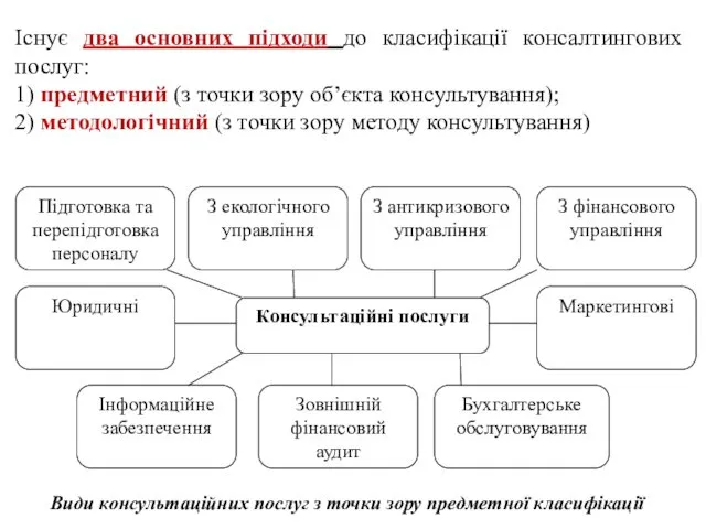 Існує два основних підходи до класифікації консалтингових послуг: 1) предметний (з