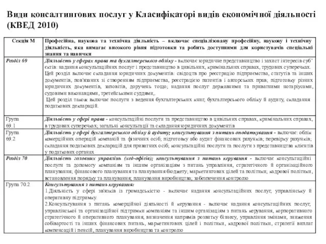 Види консалтингових послуг у Класифікаторі видів економічної діяльності (КВЕД 2010)