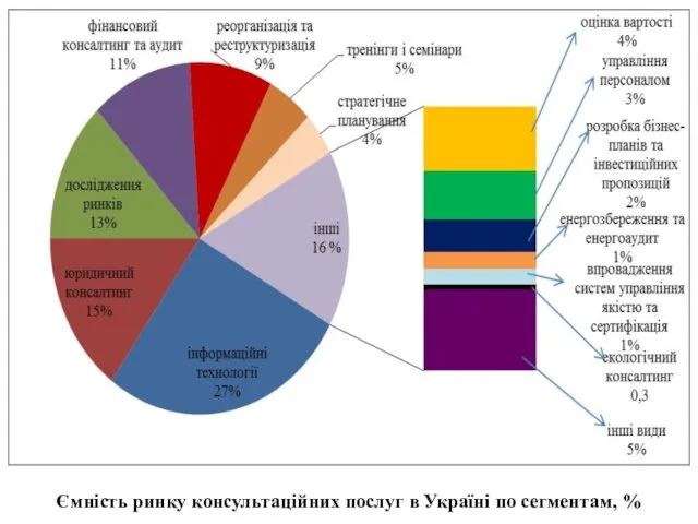 Ємність ринку консультаційних послуг в Україні по сегментам, %