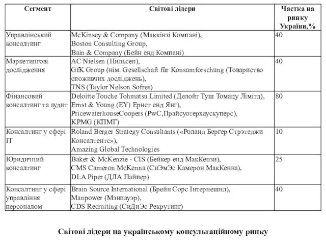 Світові лідери на українському консультаційному ринку