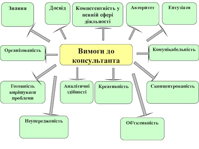 Вимоги до консультанта Готовність вирішувати проблеми Знання Аналітичні здібності Досвід Компетентність