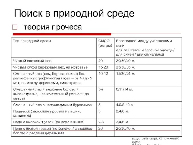 Поиск в природной среде подготовка старших поисковых групп ПСО Liza Alert 2015 теория прочёса