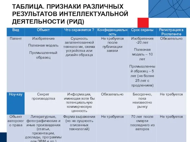 ТАБЛИЦА. ПРИЗНАКИ РАЗЛИЧНЫХ РЕЗУЛЬТАТОВ ИНТЕЛЛЕКТУАЛЬНОЙ ДЕЯТЕЛЬНОСТИ (РИД)