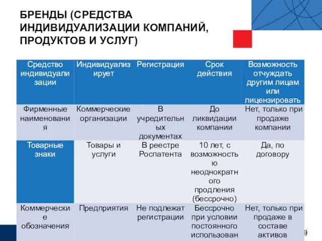 БРЕНДЫ (СРЕДСТВА ИНДИВИДУАЛИЗАЦИИ КОМПАНИЙ, ПРОДУКТОВ И УСЛУГ)