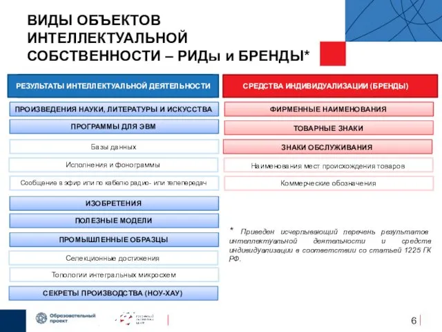 ВИДЫ ОБЪЕКТОВ ИНТЕЛЛЕКТУАЛЬНОЙ СОБСТВЕННОСТИ – РИДы и БРЕНДЫ* ТОВАРНЫЕ ЗНАКИ *