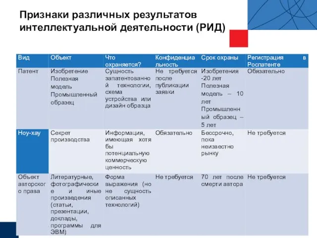 Признаки различных результатов интеллектуальной деятельности (РИД)