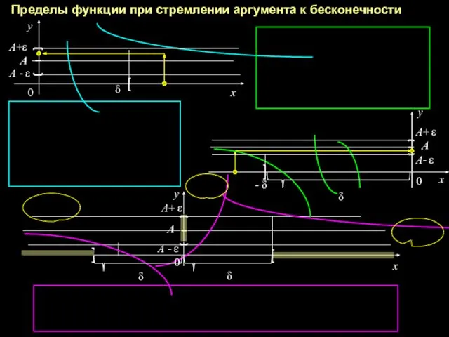 Пределы функции при стремлении аргумента к бесконечности A A+ε A -