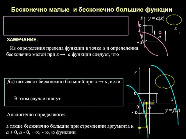 Бесконечно малые и бесконечно большие функции 0 ε - ε x