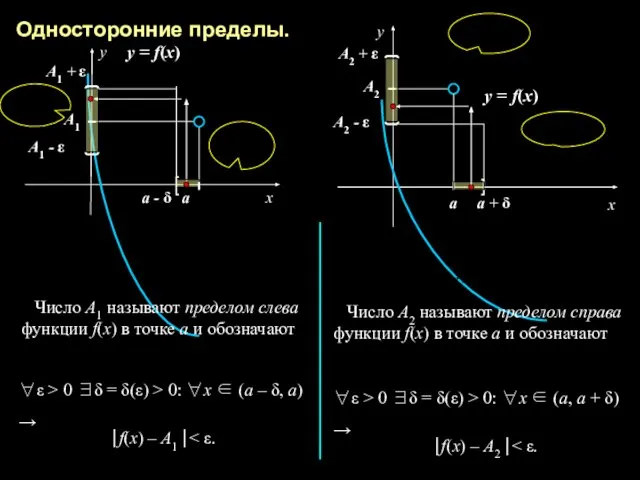 Односторонние пределы. a a - δ A1 A1 + ε x