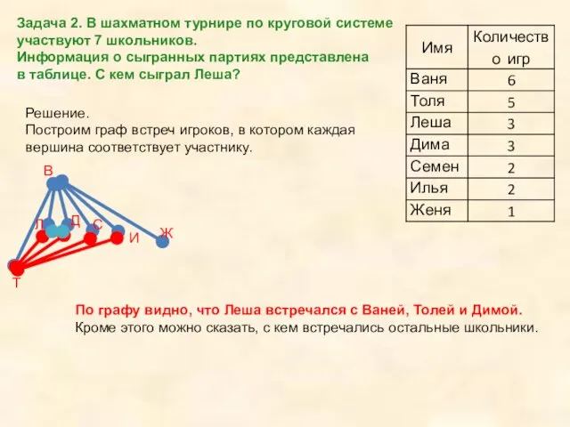 Задача 2. В шахматном турнире по круговой системе участвуют 7 школьников.