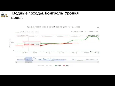 Водные походы. Контроль Уровня воды.