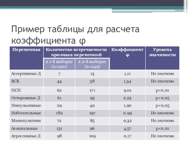 Пример таблицы для расчета коэффициента φ