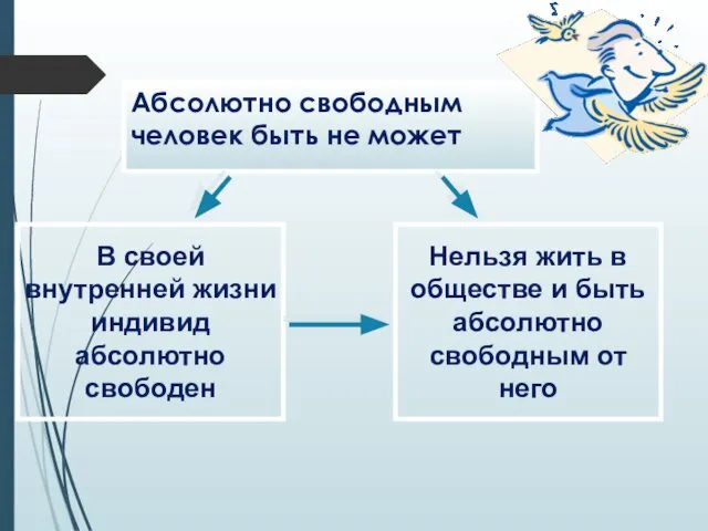 Абсолютно свободным человек быть не может В своей внутренней жизни индивид