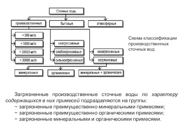 Схема классификации производственных сточных вод Загрязненные производственные сточные воды по характеру