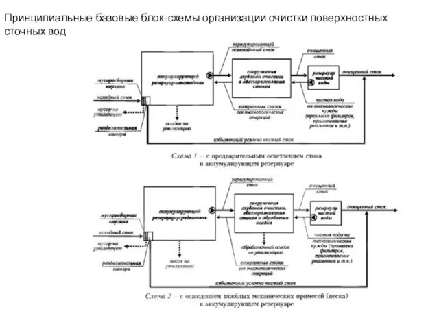 Принципиальные базовые блок-схемы организации очистки поверхностных сточных вод