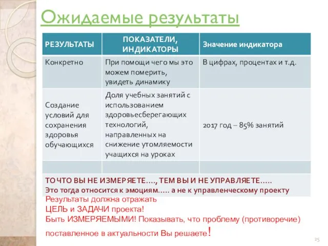 Ожидаемые результаты Результаты должна отражать ЦЕЛЬ и ЗАДАЧИ проекта! Быть ИЗМЕРЯЕМЫМИ!