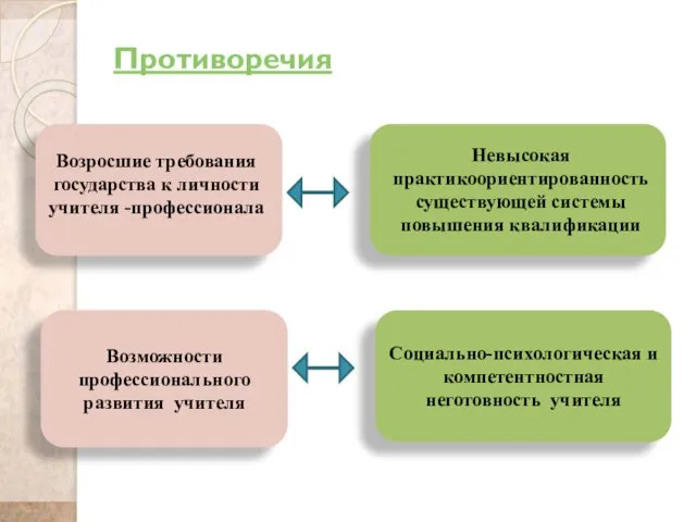 Противоречия Возможности профессионального развития учителя Социально-психологическая и компетентностная неготовность учителя Возросшие