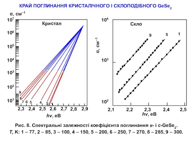 КРАЙ ПОГЛИНАННЯ КРИСТАЛІЧНОГО І СКЛОПОДІБНОГО GeSe2 Рис. 8. Спектральні залежності коефіцієнта