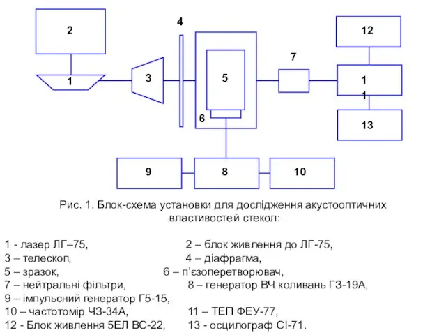 Рис. 1. Блок-схема установки для дослідження акустооптичних властивостей стекол: 1 -