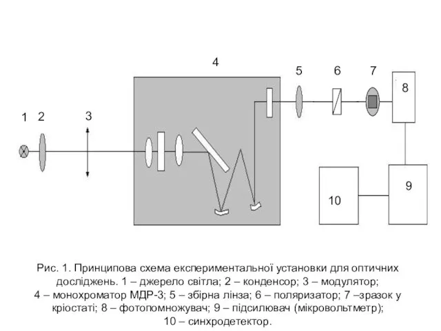 Рис. 1. Принципова схема експериментальної установки для оптичних досліджень. 1 –