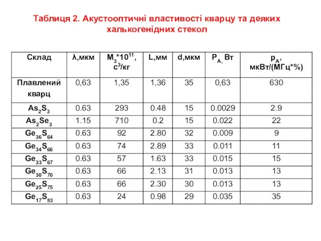 Таблиця 2. Акустооптичні властивості кварцу та деяких халькогенідних стекол