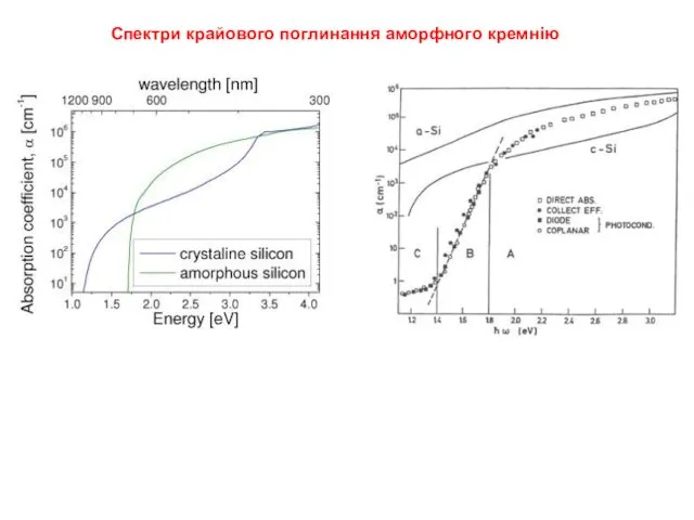 Спектри крайового поглинання аморфного кремнію