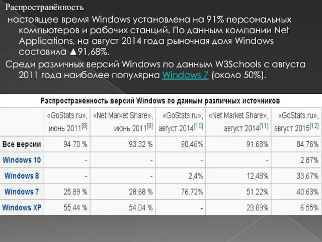 Распространённость настоящее время Windows установлена на 91% персональных компьютеров и рабочих