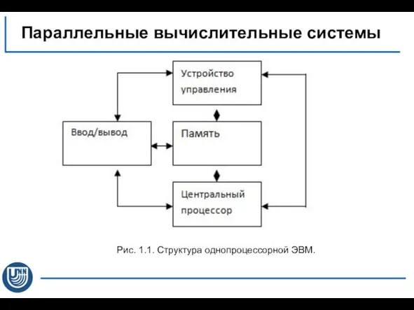 Параллельные вычислительные системы Рис. 1.1. Структура однопроцессорной ЭВМ.