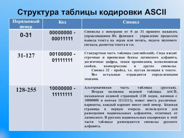 Структура таблицы кодировки ASCII