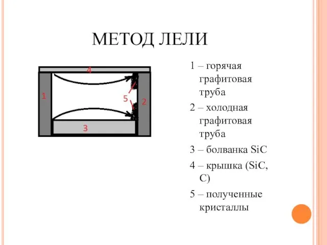 МЕТОД ЛЕЛИ 1 – горячая графитовая труба 2 – холодная графитовая