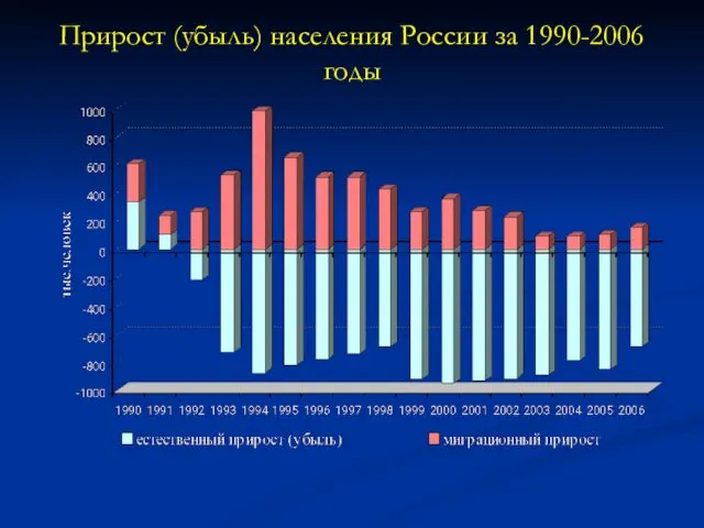 Прирост (убыль) населения России за 1990-2006 годы