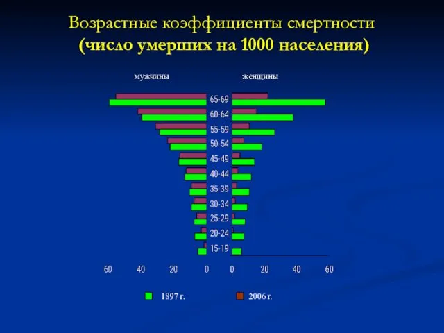 Возрастные коэффициенты смертности (число умерших на 1000 населения) мужчины женщины 1897 г. 2006 г.