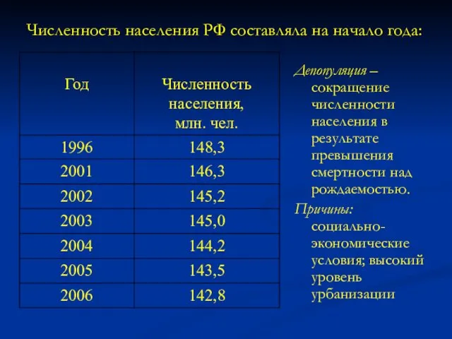 Численность населения РФ составляла на начало года: Депопуляция – сокращение численности