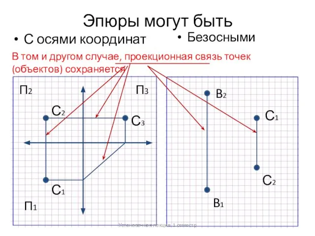 Эпюры могут быть С осями координат Безосными B2 B1 П1 П2