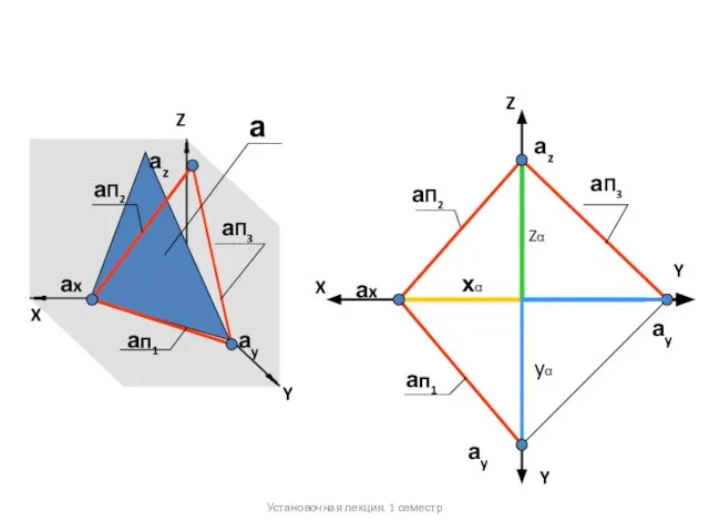 Z X Y Y aП2 aп1 aП3 ax ay az Z