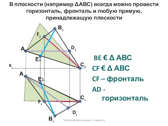 А2 F2 В2 А1 F1 В плоскости (например ΔАВС) всегда можно