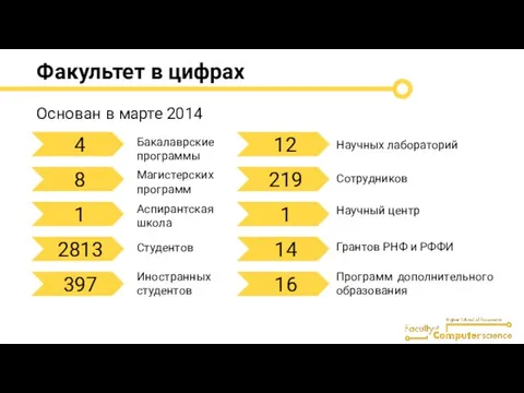 Основан в марте 2014 Факультет в цифрах Бакалаврские программы Магистерских программ