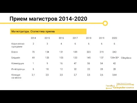 Прием магистров 2014-2020 Магистратура. Статистика приема Сбербанк