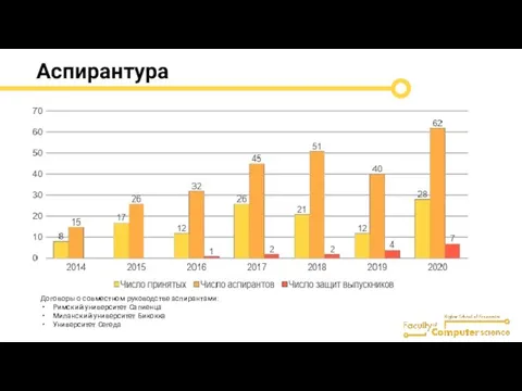 Аспирантура Договоры о совместном руководстве аспирантами: Римский университет Сапиенца Миланский университет Бикокка Университет Сегеда