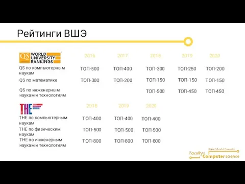 Рейтинги ВШЭ 2017 ТОП-500 2018 ТОП-450 2019 ТОП-200 ТОП-150 ТОП-150 QS